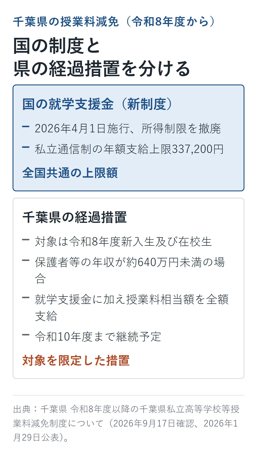 国の就学支援金（新制度・私立通信制の年額支給上限337,200円）と、千葉県の経過措置（令和8年度新入生・在校生対象、保護者等の年収約640万円未満で授業料相当額を全額支給、令和10年度まで継続予定）を分けて示す図解