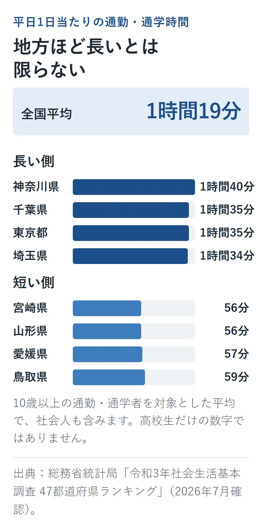 通勤・通学時間は全国平均1時間19分で、長い側は神奈川県1時間40分・千葉県と東京都1時間35分・埼玉県1時間34分、短い側は宮崎県と山形県56分・愛媛県57分・鳥取県59分