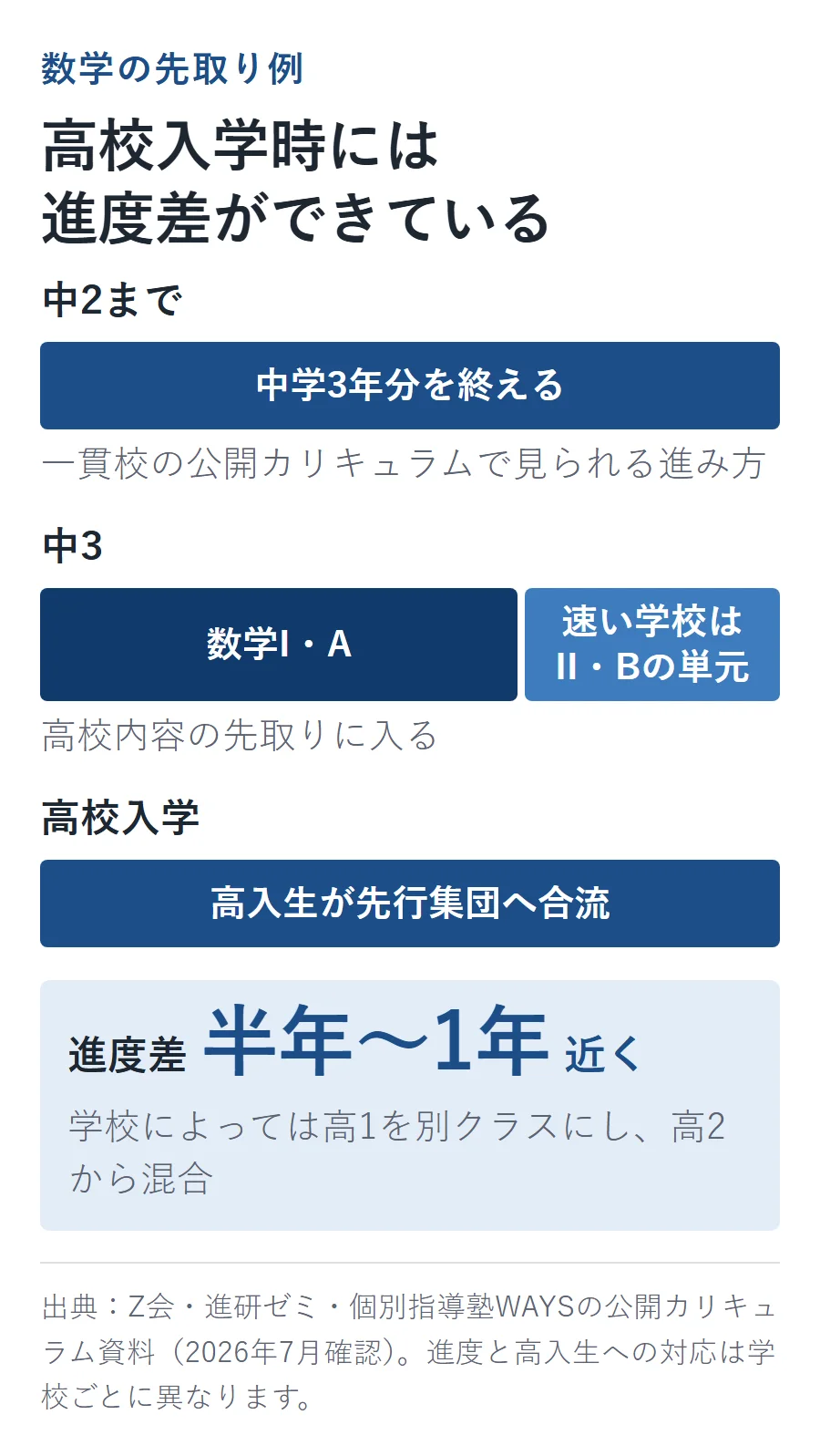 中高一貫校の数学の先取り例。中2までに中学3年分を終え、中3で数学I・Aや速い学校では数学II・Bの単元に入り、高校入学時の進度差が半年〜1年近くになる流れ