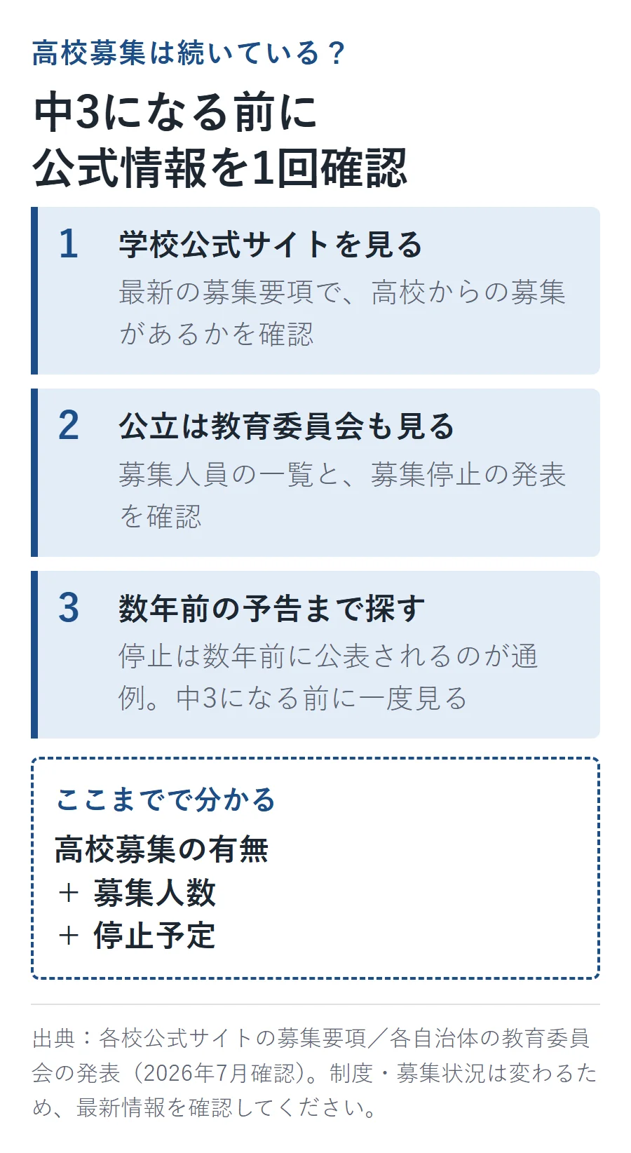 中高一貫校の高校募集を確かめる3ステップ。学校公式サイトの募集要項、公立は教育委員会の募集人員と停止発表、数年前の予告を中3になる前に確認する