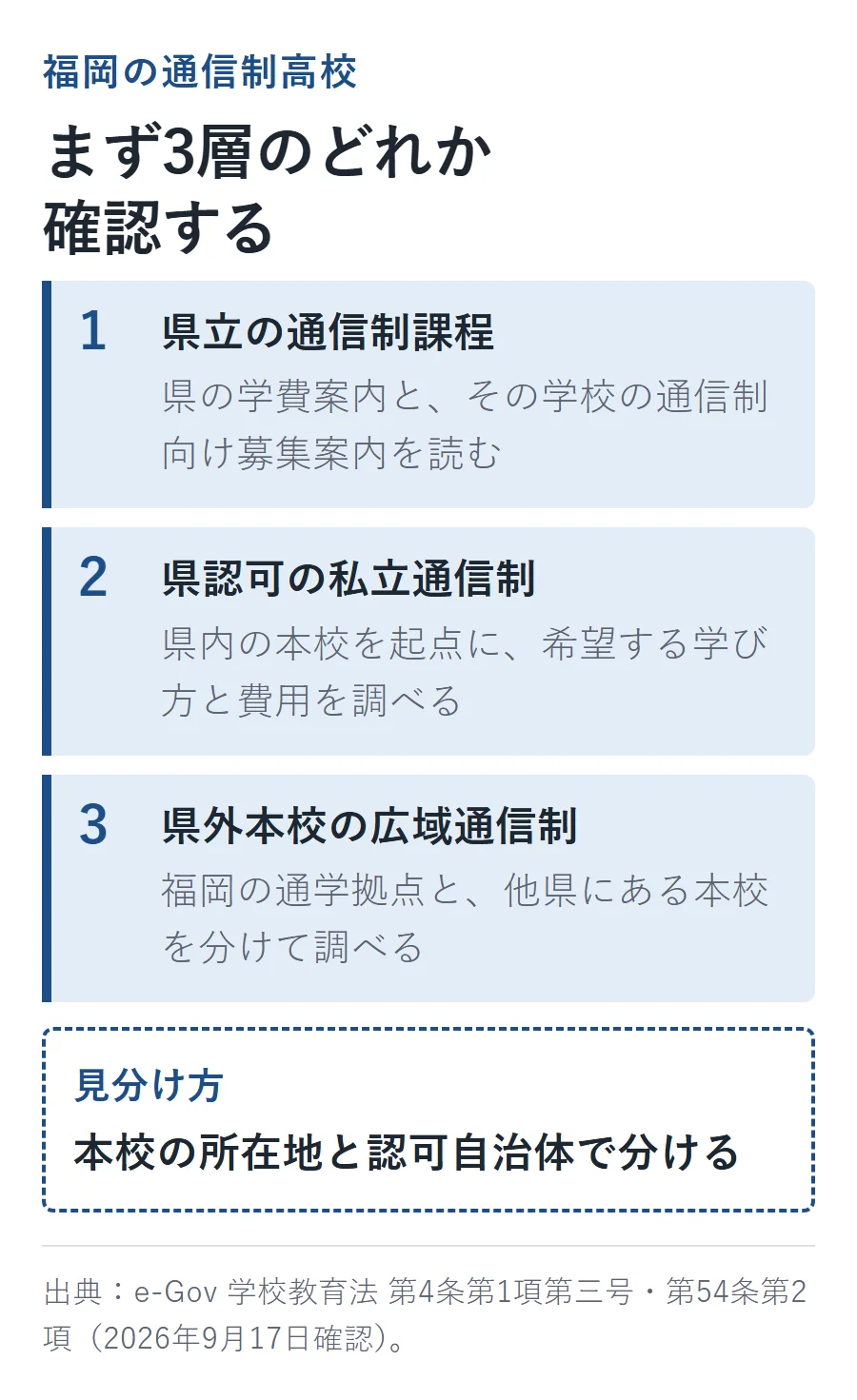 福岡の通信制高校を県立・県認可の私立・県外本校の広域通信制の3層に分け、本校の所在地と認可自治体で見分ける図解