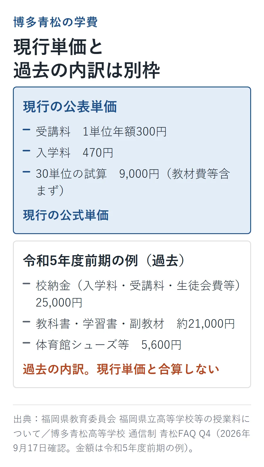 博多青松高等学校の学費。現行の公表単価（受講料1単位年額300円、入学料470円、30単位試算9,000円）と、令和5年度前期の学費例（校納金25,000円、教科書等約21,000円、体育用品5,600円）を別枠で示す図解