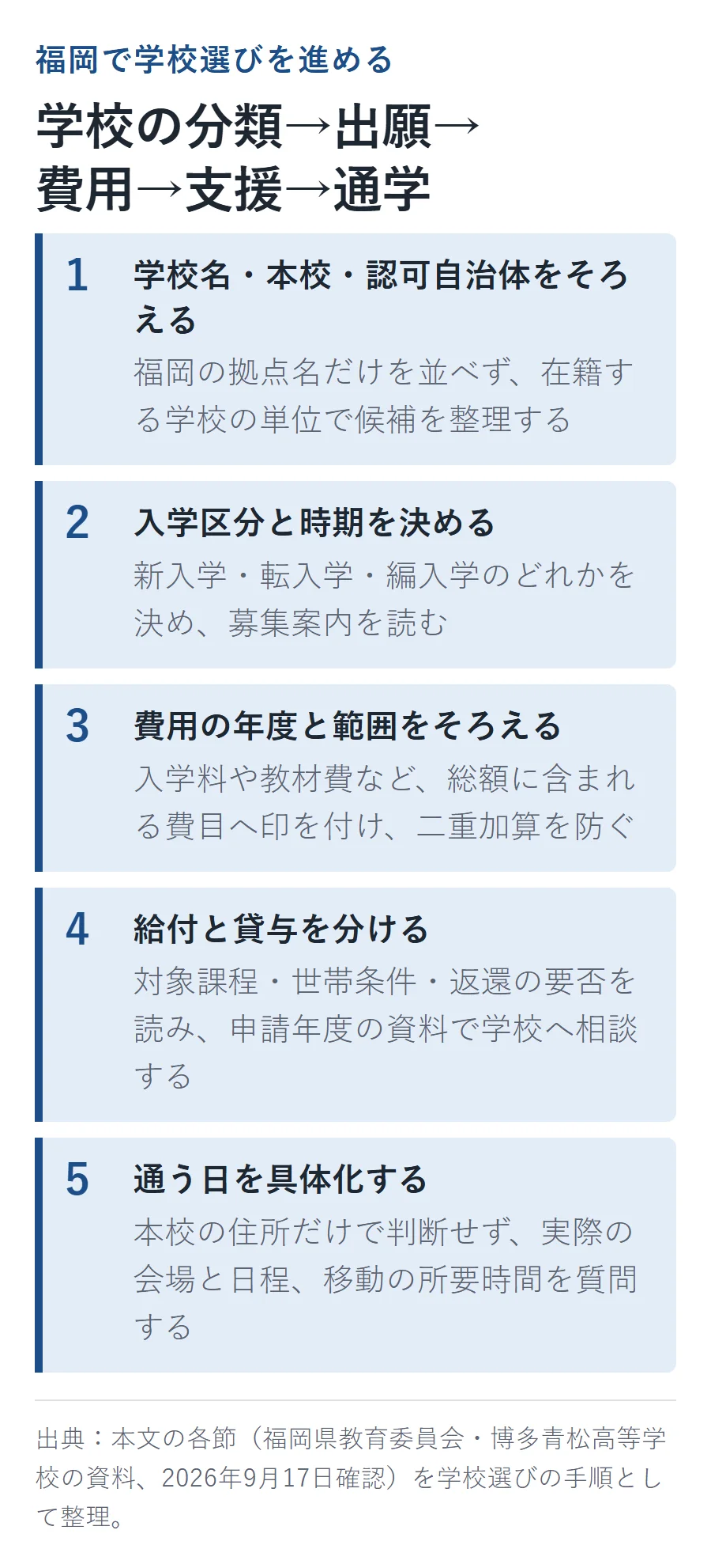 福岡で学校選びを進める5手順。学校の分類、出願、費用、支援、通学の順に整理する図解