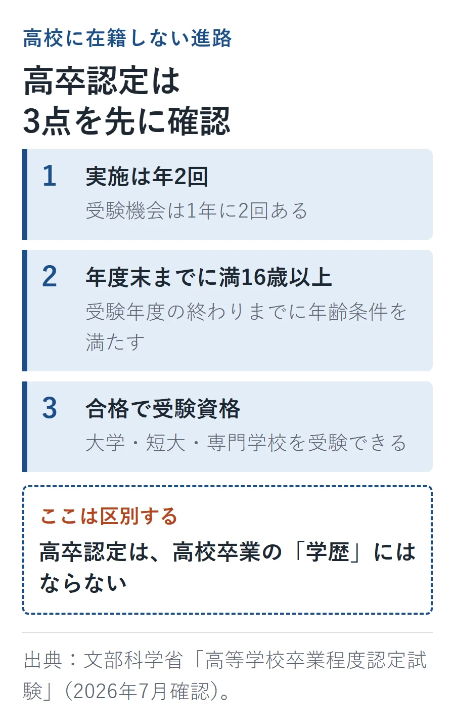 高卒認定試験は年2回、受験年度末までに満16歳以上、合格で大学などの受験資格を得るが高卒の学歴にはならないことを示した図