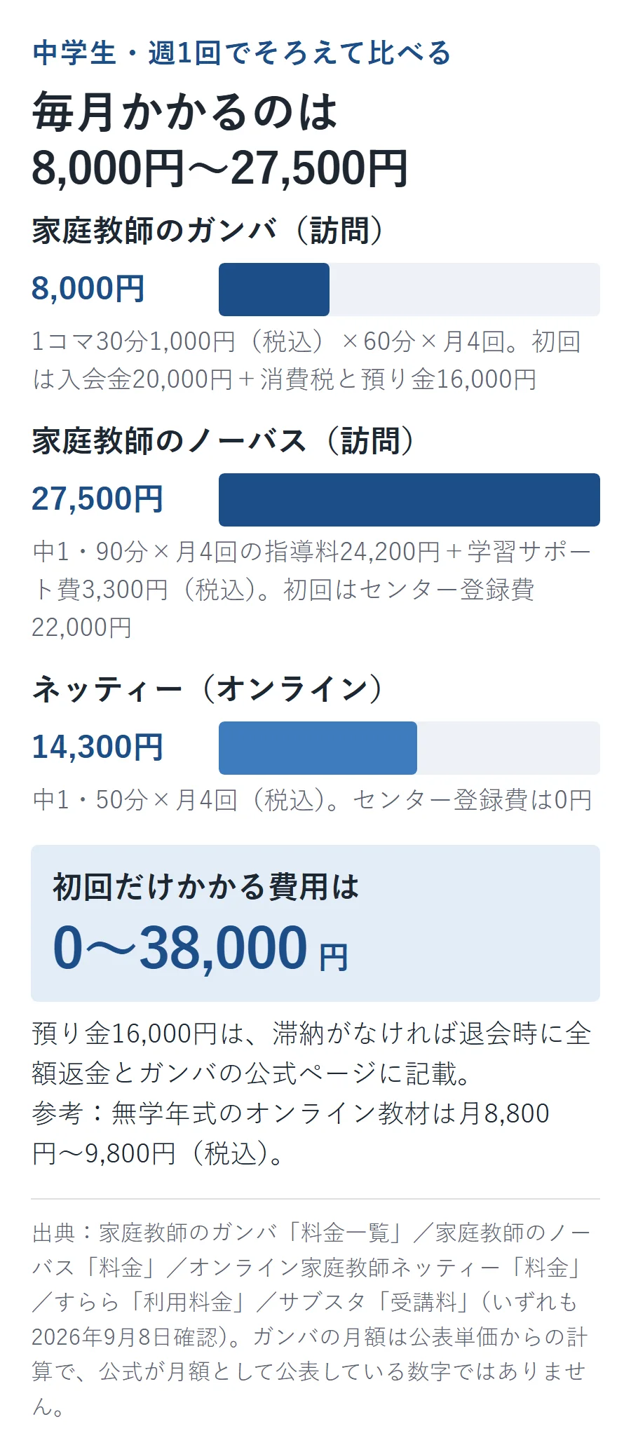 中学生・週1回でそろえた月々の費用。家庭教師のガンバ(訪問)は8,000円(1コマ30分1,000円税込×60分×月4回・初回は入会金20,000円+消費税と預り金16,000円)、家庭教師のノーバス(訪問)は27,500円(中1・90分×月4回の指導料24,200円+学習サポート費3,300円・初回はセンター登録費22,000円)、ネッティー(オンライン)は14,300円(中1・50分×月4回・センター登録費0円)。初回だけかかる費用は0円から38,000円