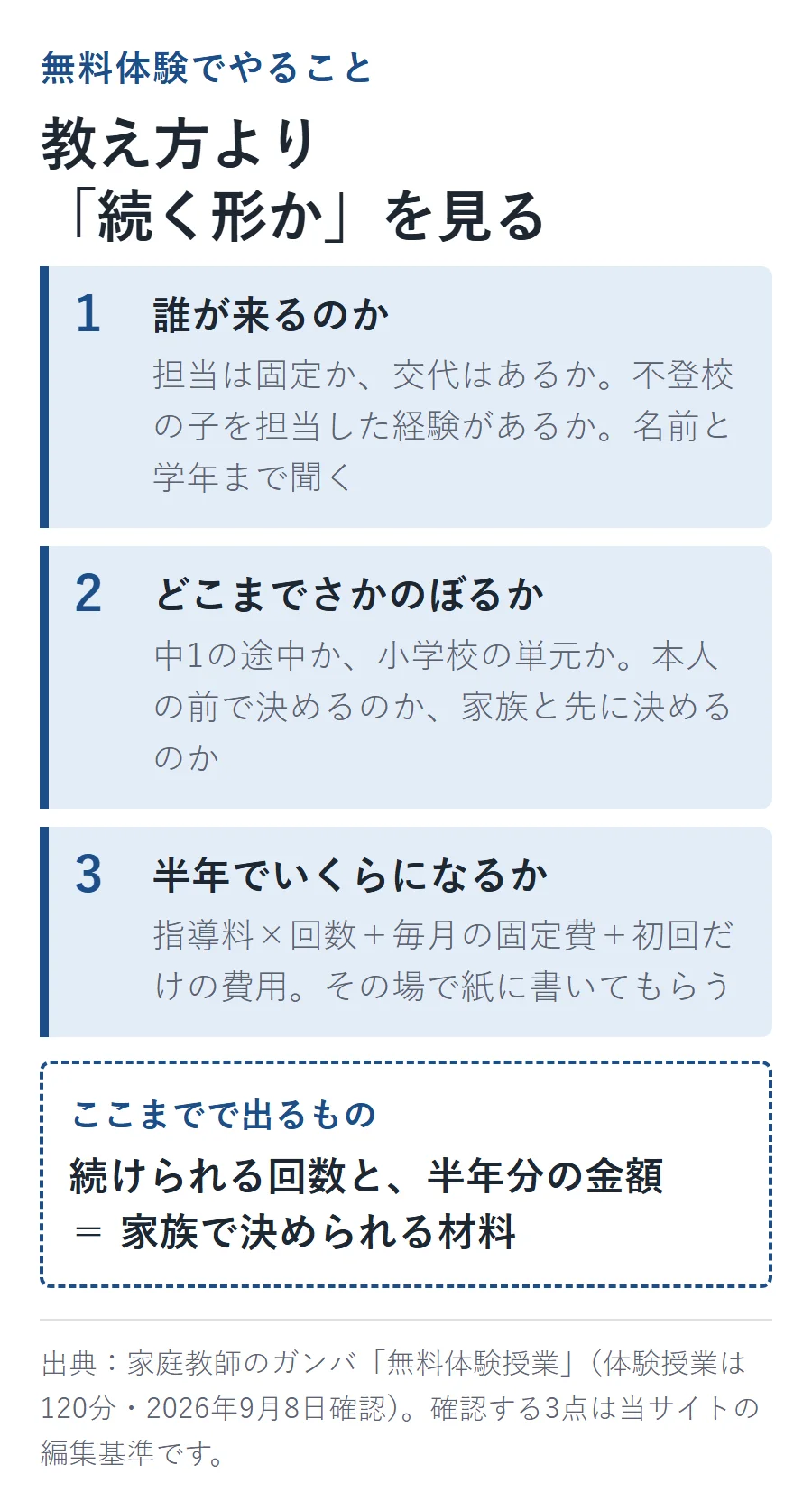 無料体験で確認する3点。1誰が来るのか(担当は固定か交代はあるか、不登校の子を担当した経験があるか、名前と学年まで聞く)、2どこまでさかのぼるか(中1の途中か小学校の単元か、本人の前で決めるのか家族と先に決めるのか)、3半年でいくらになるか(指導料×回数+毎月の固定費+初回だけの費用をその場で紙に書いてもらう)。ここまでで出るものは、続けられる回数と半年分の金額
