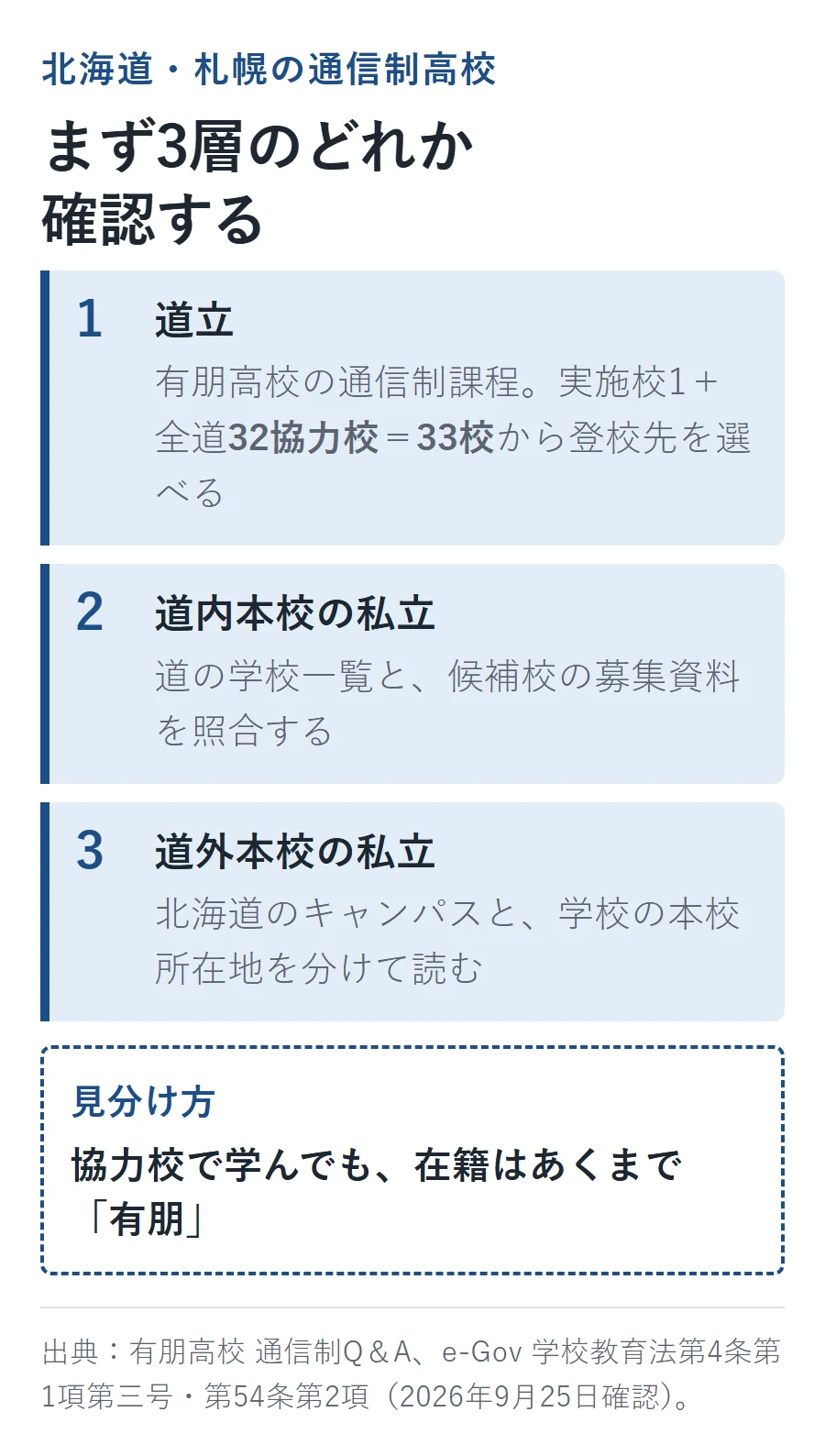 北海道・札幌の通信制高校の3層。1道立(有朋高校の通信制課程、実施校1+全道32協力校=33校から登校先を選べる)、2道内本校の私立、3道外本校の私立を分け、協力校で学んでも在籍はあくまで「有朋」であることを示す