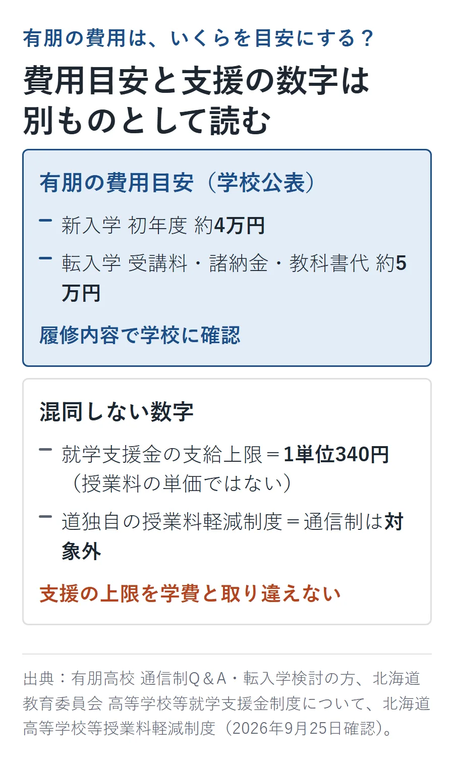 有朋の費用目安と混同しない数字を分ける図。学校公表の費用目安は新入学初年度約4万円・転入学は受講料等の合計約5万円。混同しない数字は就学支援金の支給上限1単位340円(授業料の単価ではない)と、道独自の授業料軽減制度(通信制は対象外)