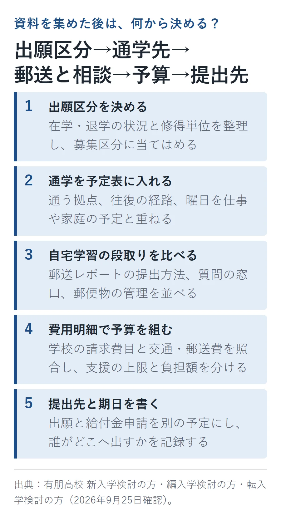 候補を絞る5つの手順。1出願区分を決める、2通学を予定表に入れる、3自宅学習の段取りを比べる、4費用明細で予算を組む、5提出先と期日を書く、の順で決める