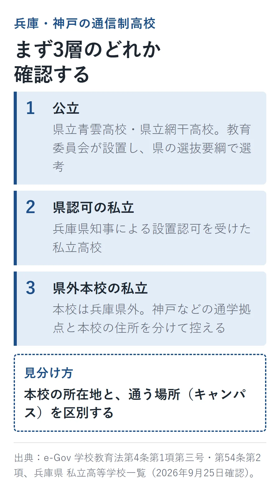 兵庫・神戸の通信制高校の3層。1公立（県立青雲・網干高校）、2県認可の私立（兵庫県知事の設置認可）、3県外本校の私立（本校は兵庫県外）を分け、本校の所在地と通う場所（キャンパス）を区別する