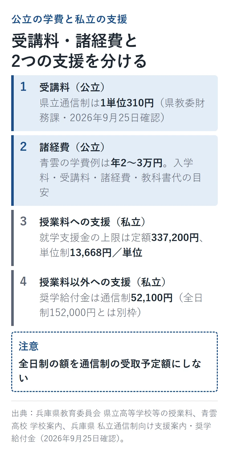 公立の受講料・諸経費と私立への2つの支援を分ける図。公立の受講料は1単位310円、青雲の学費例は年2〜3万円。私立の授業料への支援＝就学支援金は定額337,200円・単位制13,668円／単位、授業料以外への支援＝奨学給付金は通信制52,100円（全日制152,000円とは別枠）