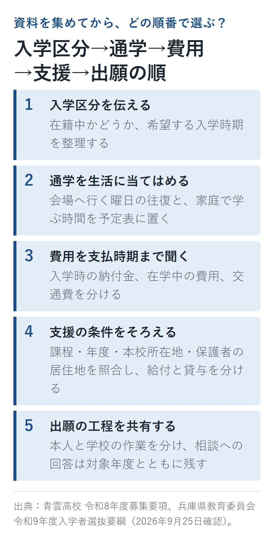 候補を絞る5つの手順。1入学区分を伝える、2通学を生活に当てはめる、3費用を支払時期まで聞く、4支援の条件をそろえる、5出願の工程を共有する、の順で条件を当てはめる