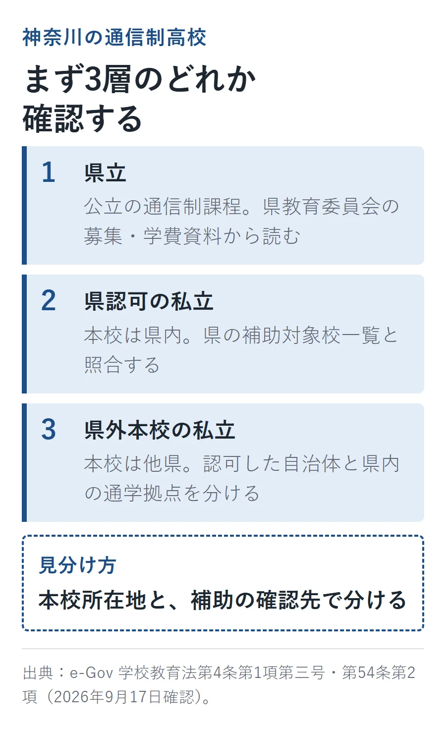 神奈川の通信制高校を県立・県認可の私立・県外本校の私立の3層に分け、本校所在地と補助の確認先で見分ける図解