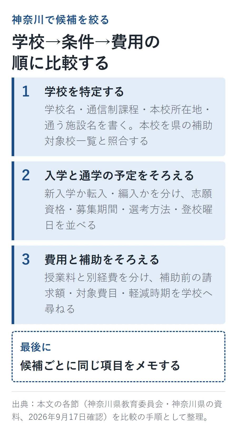 候補を絞る3手順。学校を特定する、入学と通学の予定をそろえる、費用と補助をそろえる、の順で比較する図解