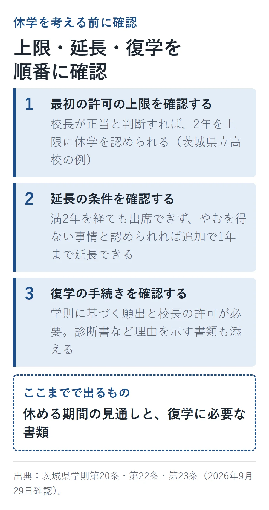 高校の休学を考える前に確認する3つの手順。最初の許可は校長判断で2年が上限、延長は追加で1年まで、復学は学則に基づく願出と校長の許可が必要（茨城県立高校の例）
