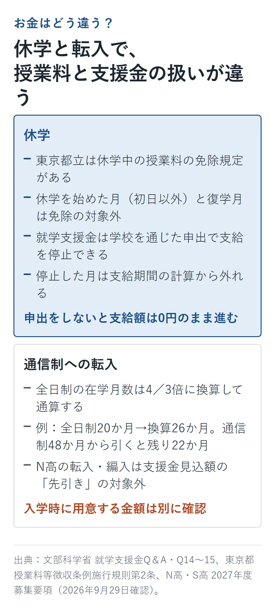 休学と通信制への転入でお金の扱いが違う対比図。休学は東京都立の授業料免除規定と就学支援金の停止申出、転入は全日制20か月を4/3倍換算した26か月を通信制48か月から引いた残り22か月とN高の支援金先引き対象外