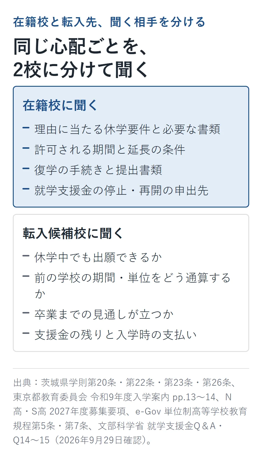 在籍校と転入候補校に分けて聞く質問リスト。在籍校には休学要件・期間と延長・復学手続き・支援金の申出先、転入候補校には出願資格・期間と単位の通算・卒業の見通し・支援金の残りを確認
