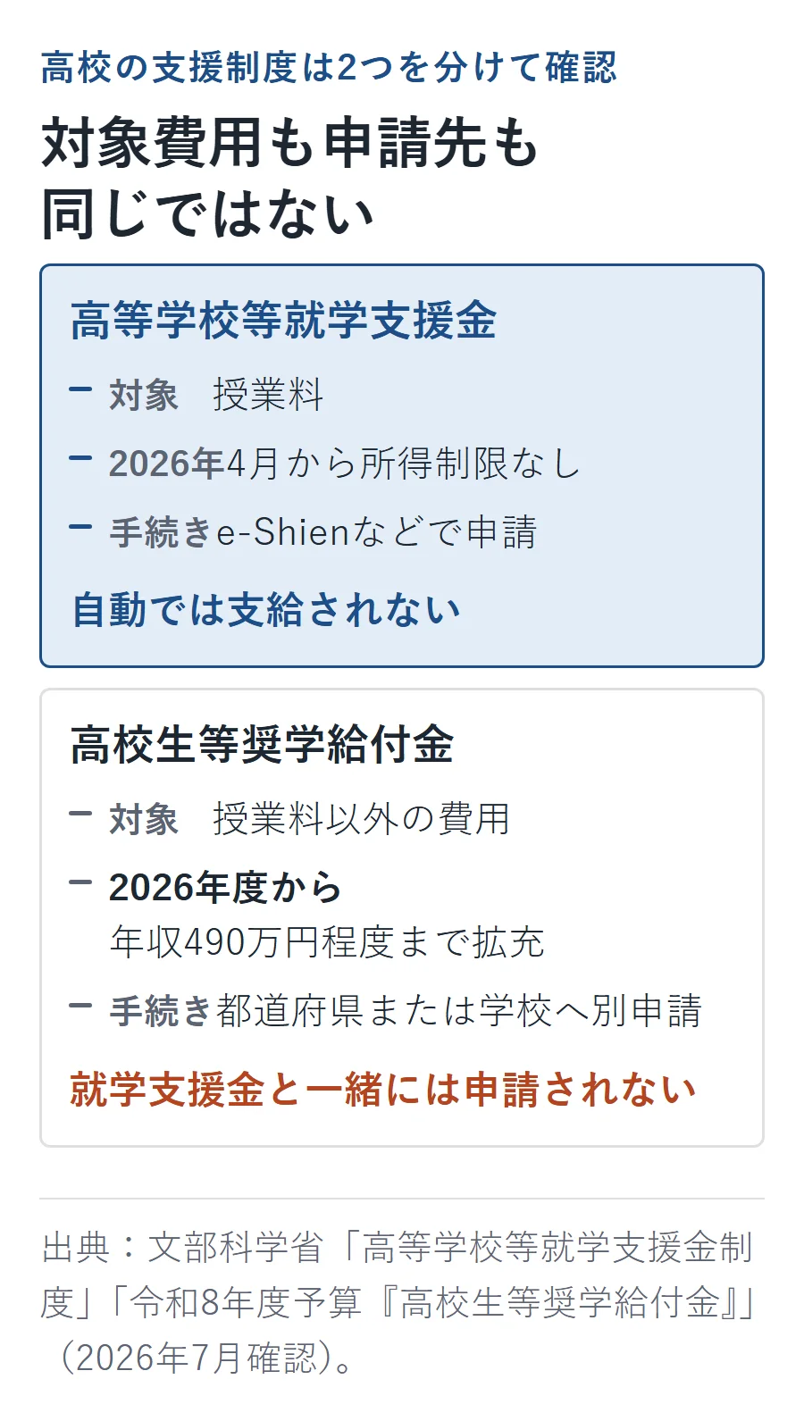 高等学校等就学支援金と高校生等奨学給付金の違い。前者は授業料、後者は授業料以外の費用が対象で、申請先と手続きも別