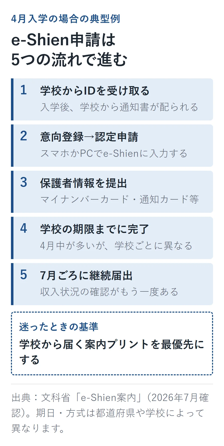 4月入学時のe-Shien申請5ステップ。学校からIDを受け取り、意向登録と認定申請、保護者情報の提出、期限内の完了、7月ごろの継続届出へ進む