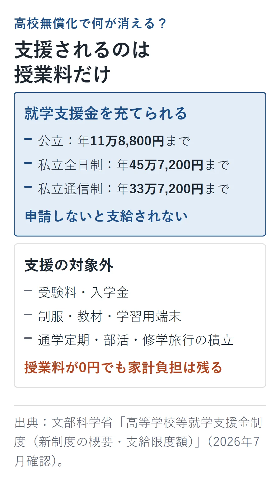高校無償化で支援されるのは授業料だけ。公立は年11万8,800円、私立全日制は年45万7,200円、私立通信制は年33万7,200円までで、受験料・入学金・制服・教材・通学定期などは対象外