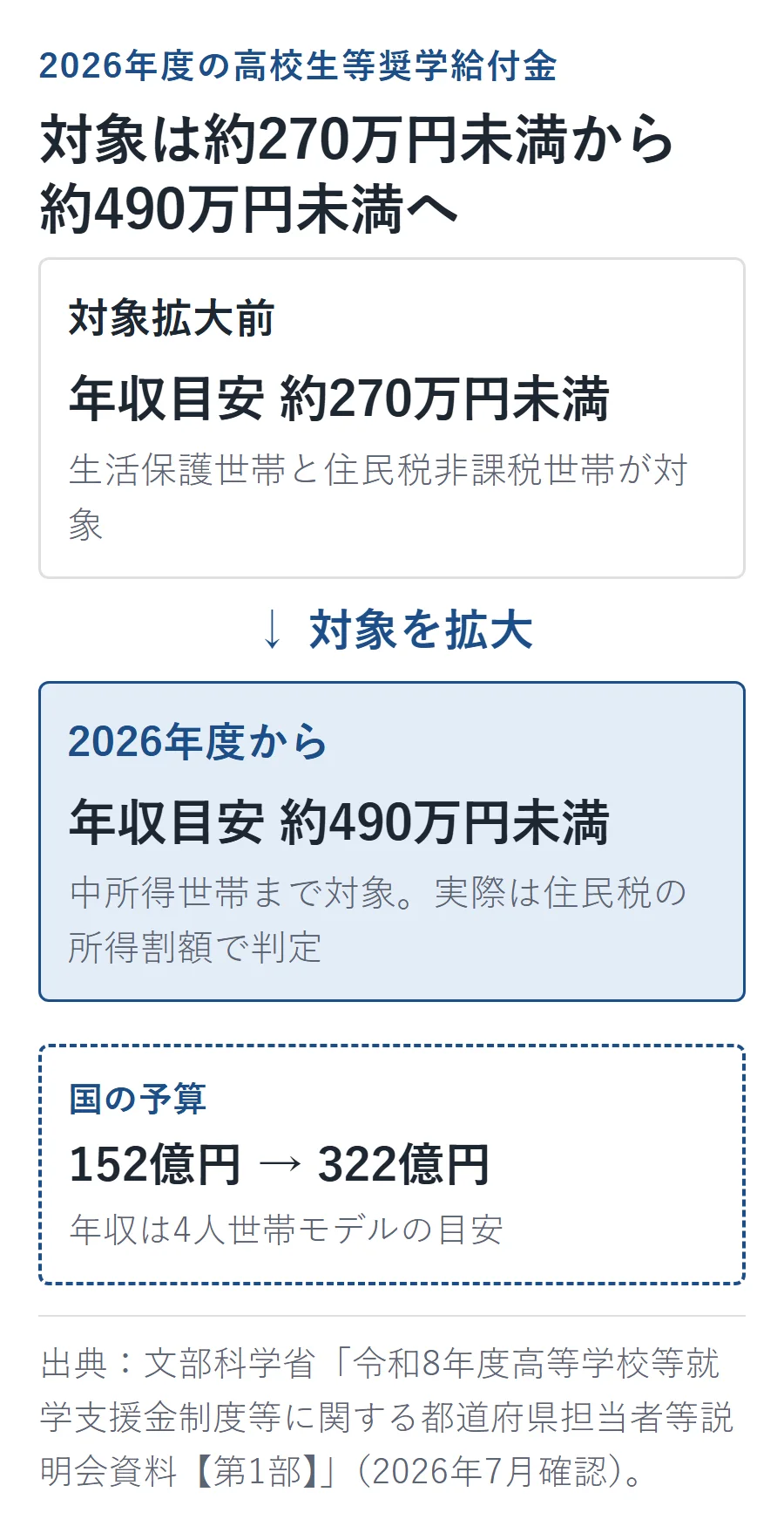 高校生等奨学給付金は2026年度に年収目安約270万円未満から約490万円未満へ対象拡大し、国の予算も152億円から322億円へ増加