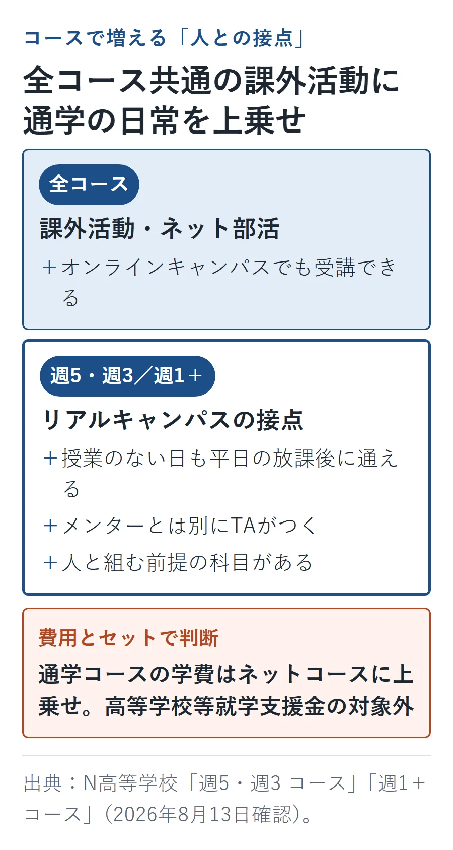 N高の全コースで利用できる課外活動・ネット部活に、週5・週3・週1+コースでは放課後通学・TA・グループ科目が加わる構造と追加学費