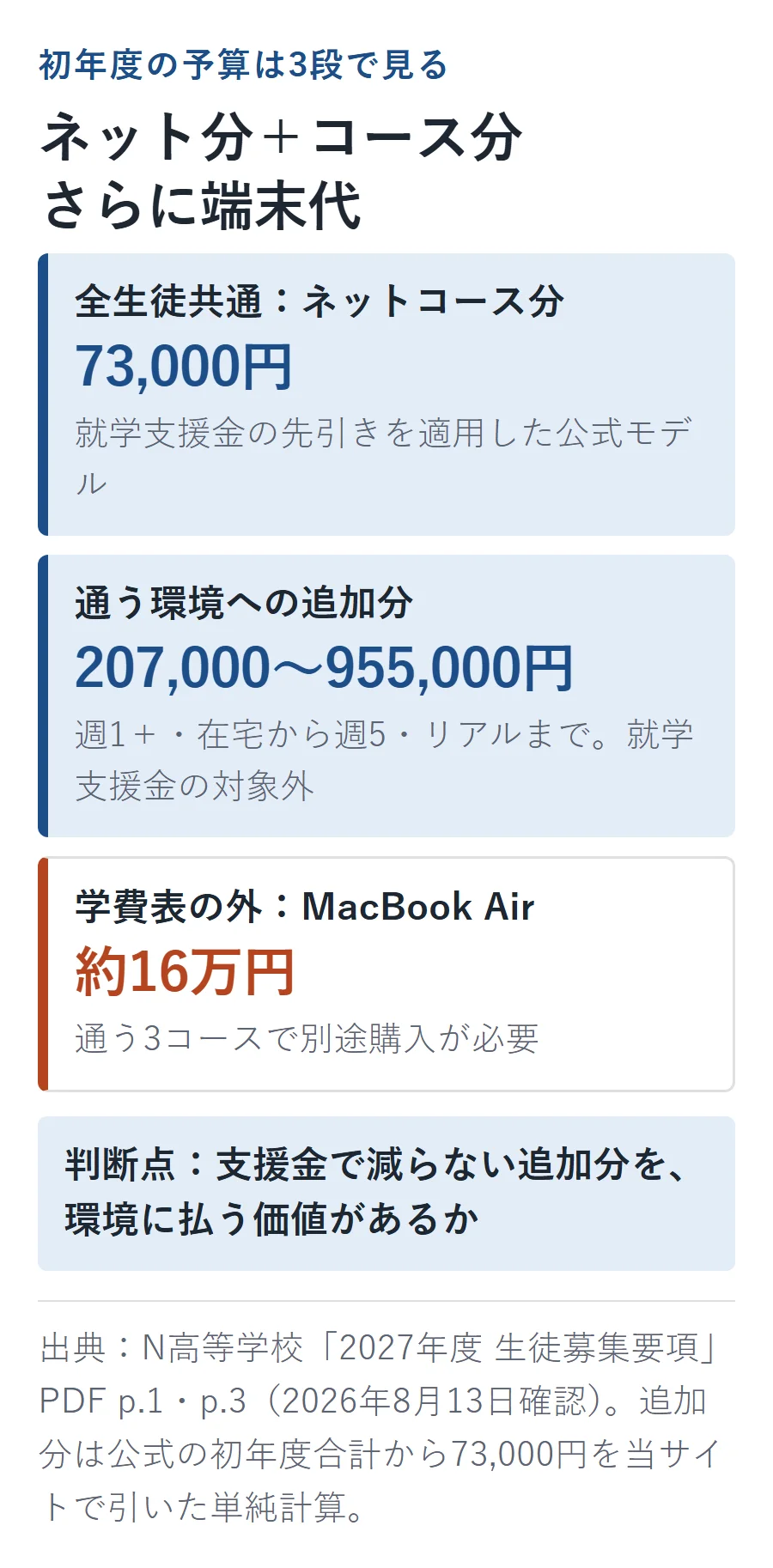 N高の初年度予算は、就学支援金の先引きを適用したネットコース分7万3,000円、支援対象外の通う環境への追加分20万7,000〜95万5,000円、学費表外のMacBook Air約16万円の3段で考える