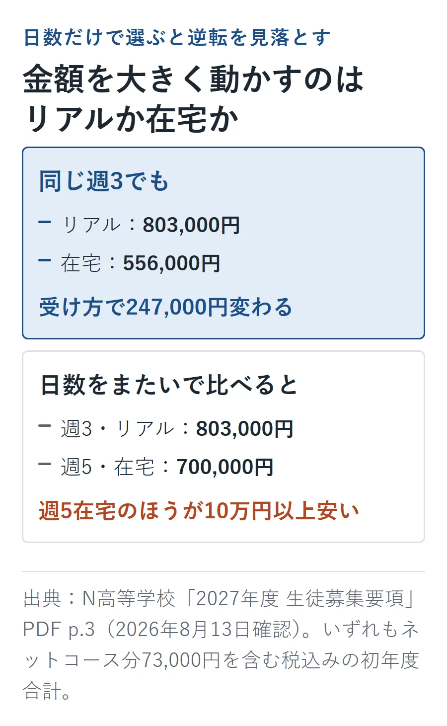 同じ週3でもリアルは80万3,000円、在宅は55万6,000円で24万7,000円差がある。週3リアルより週5在宅70万円のほうが10万円以上安く、日数より受け方が金額を動かす