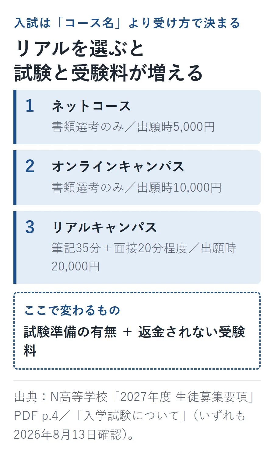 N高の出願はネットコースが書類選考のみで5,000円、オンラインキャンパスも書類選考のみで1万円、リアルキャンパスは筆記35分と面接20分程度があり2万円かかる