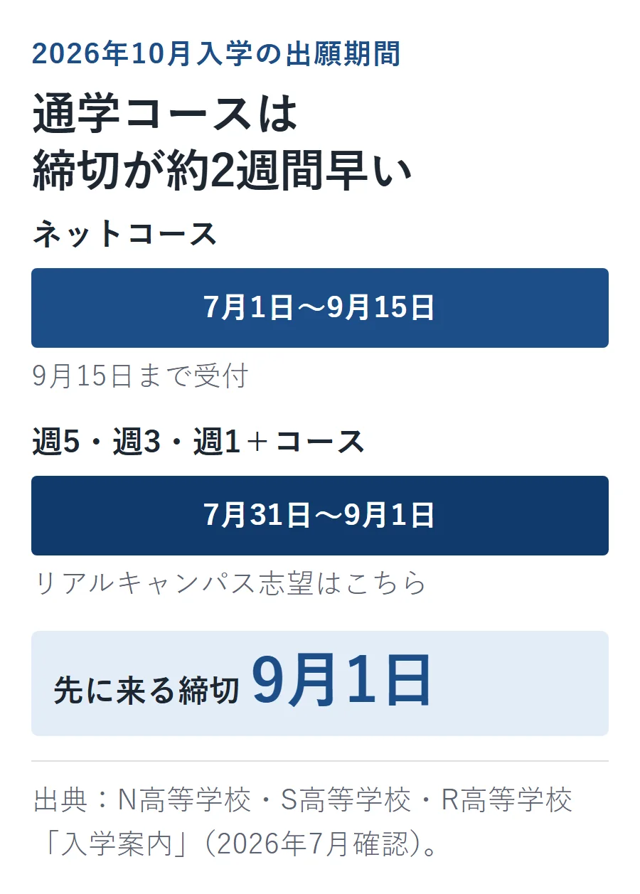 2026年10月入学の出願期間はネットコースが7月1日から9月15日、週5・週3・週1+コースが7月31日から9月1日で、通学コースの締切が約2週間早い