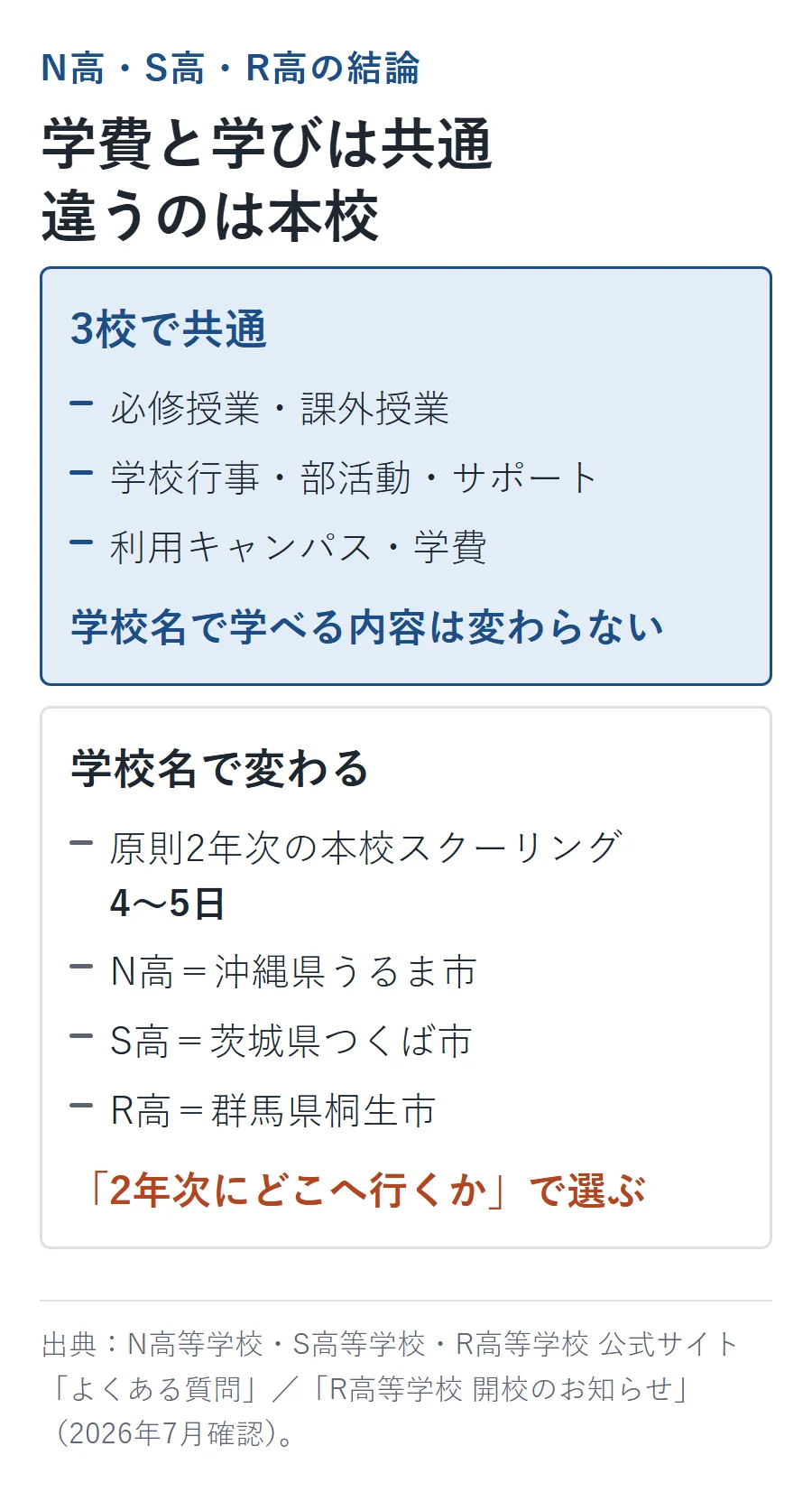 N高・S高・R高は学費・授業・学校行事・部活動・サポート・利用キャンパスが共通で、原則2年次の本校スクーリング4〜5日の場所だけが沖縄・茨城・群馬で異なる