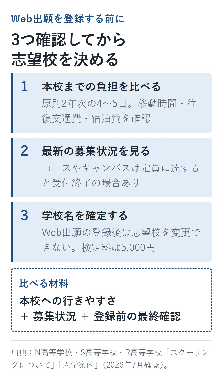 N高・S高・R高を選ぶ3手順。本校までの移動時間・往復交通費・宿泊費を比べ、最新の募集状況を確認し、Web出願登録後は変更できないため登録前に学校名を確定する。検定料は5,000円