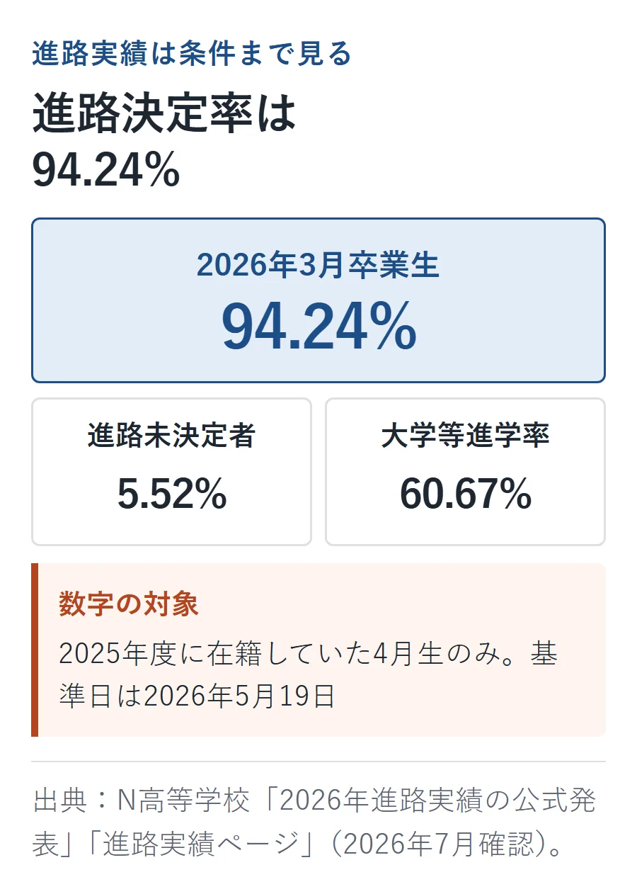 2026年3月卒業生の進路決定率94.24%、進路未決定者5.52%、大学等進学率60.67%。対象は2025年度在籍の4月生で基準日は2026年5月19日