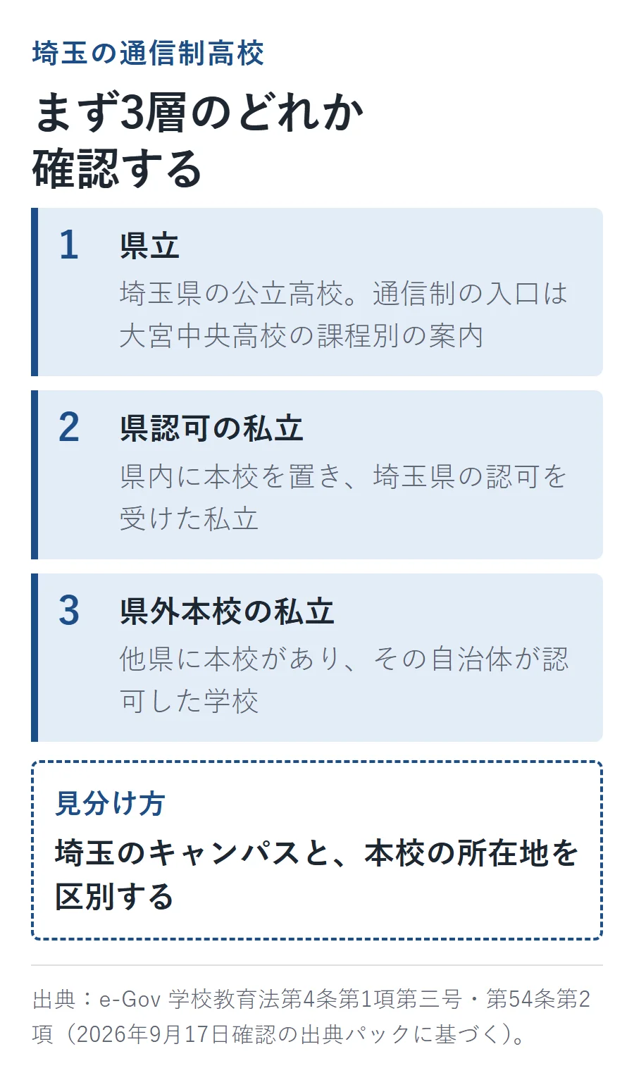埼玉の通信制高校を県立・県認可の私立・県外本校の私立の3層に分け、埼玉のキャンパスと本校の所在地を区別する図解