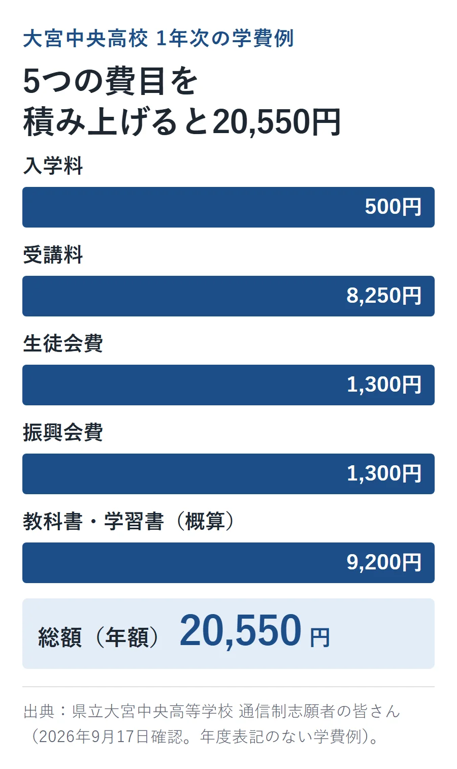 大宮中央高校1年次の学費例の内訳。入学料500円、受講料8,250円、生徒会費1,300円、振興会費1,300円、教科書・学習書概算9,200円を積み上げて総額20,550円になる図解