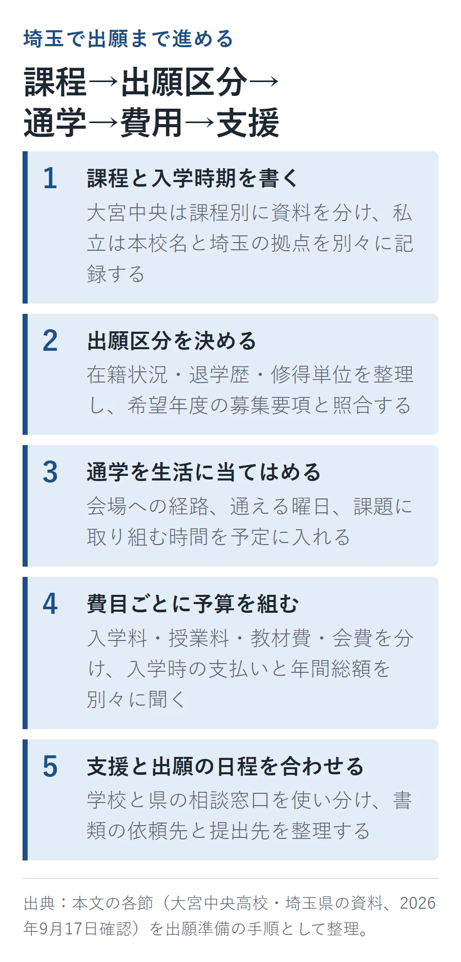 埼玉で出願まで進める5手順。課程と入学時期、出願区分、通学、費目ごとの予算、支援と出願日程の順に整理する図解