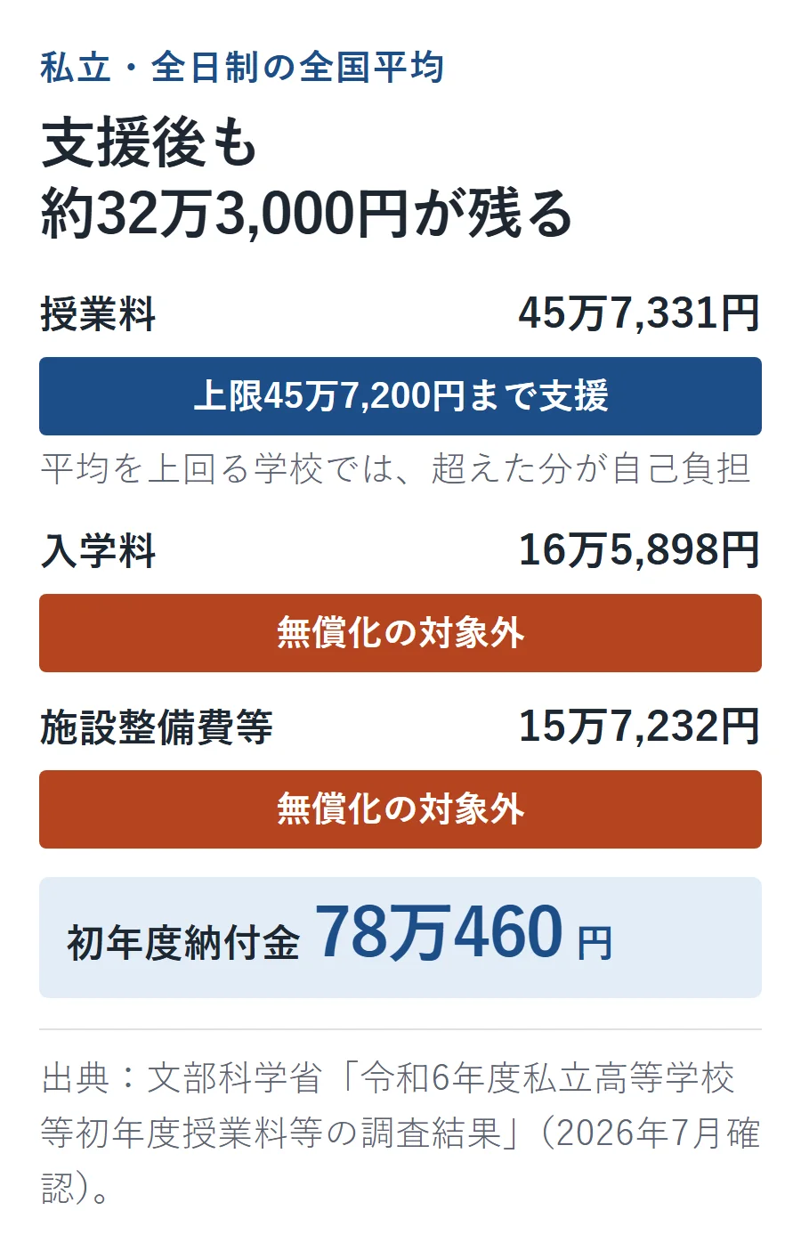 私立高校の初年度納付金は平均78万460円。授業料45万7,331円のうち上限45万7,200円まで支援され、入学料16万5,898円と施設整備費等15万7,232円は対象外で、支援後も約32万3,000円が残る