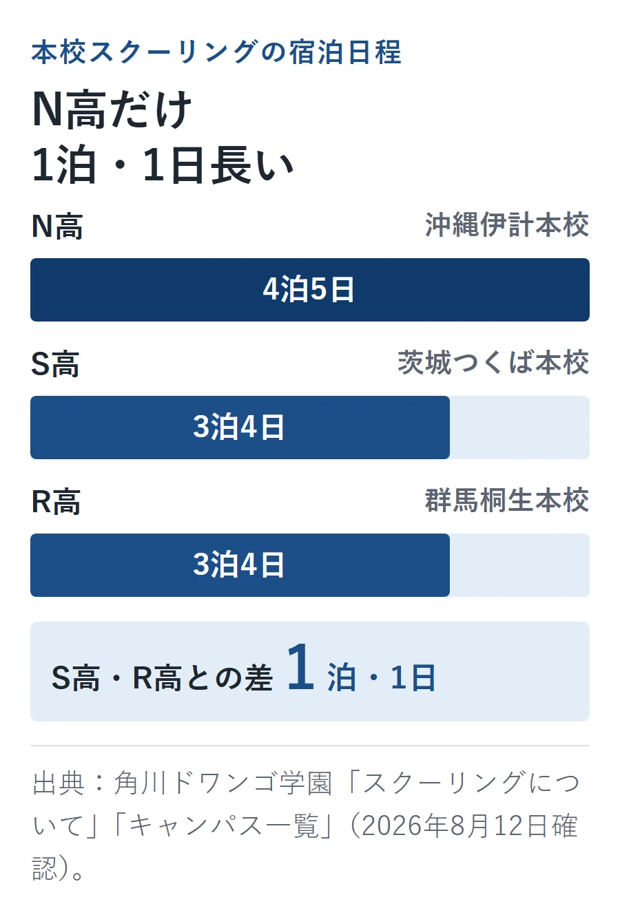 本校スクーリングはN高が沖縄で4泊5日、S高が茨城で3泊4日、R高が群馬で3泊4日で、N高だけ1泊1日長い