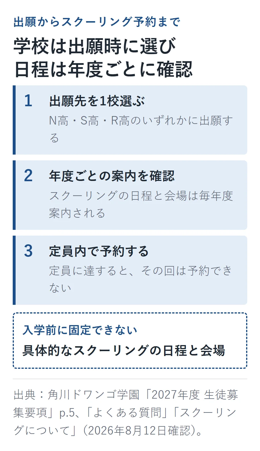 N高・S高・R高の出願先を1校選び、年度ごとの日程と会場を確認し、定員内でスクーリングを予約する流れ