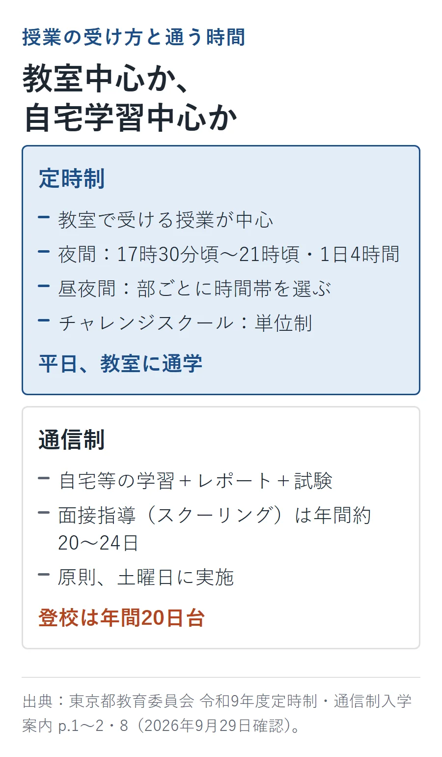 定時制は教室で受ける授業が中心で夜間は17時30分頃〜21時頃・1日4時間、通信制は自宅学習とレポート・試験に面接指導（スクーリング）年間約20〜24日を組み合わせる対比