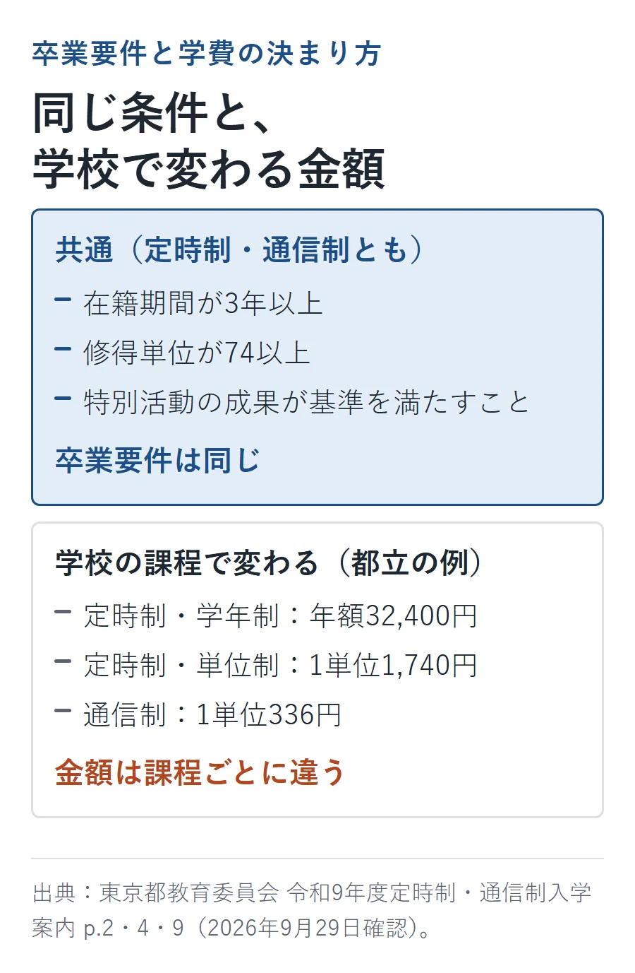 定時制・通信制で共通する卒業要件（在籍3年以上・修得単位74以上・特別活動）と、都立の学費（定時制学年制は年額32,400円・単位制は1単位1,740円、通信制は1単位336円）の違いを分けた図