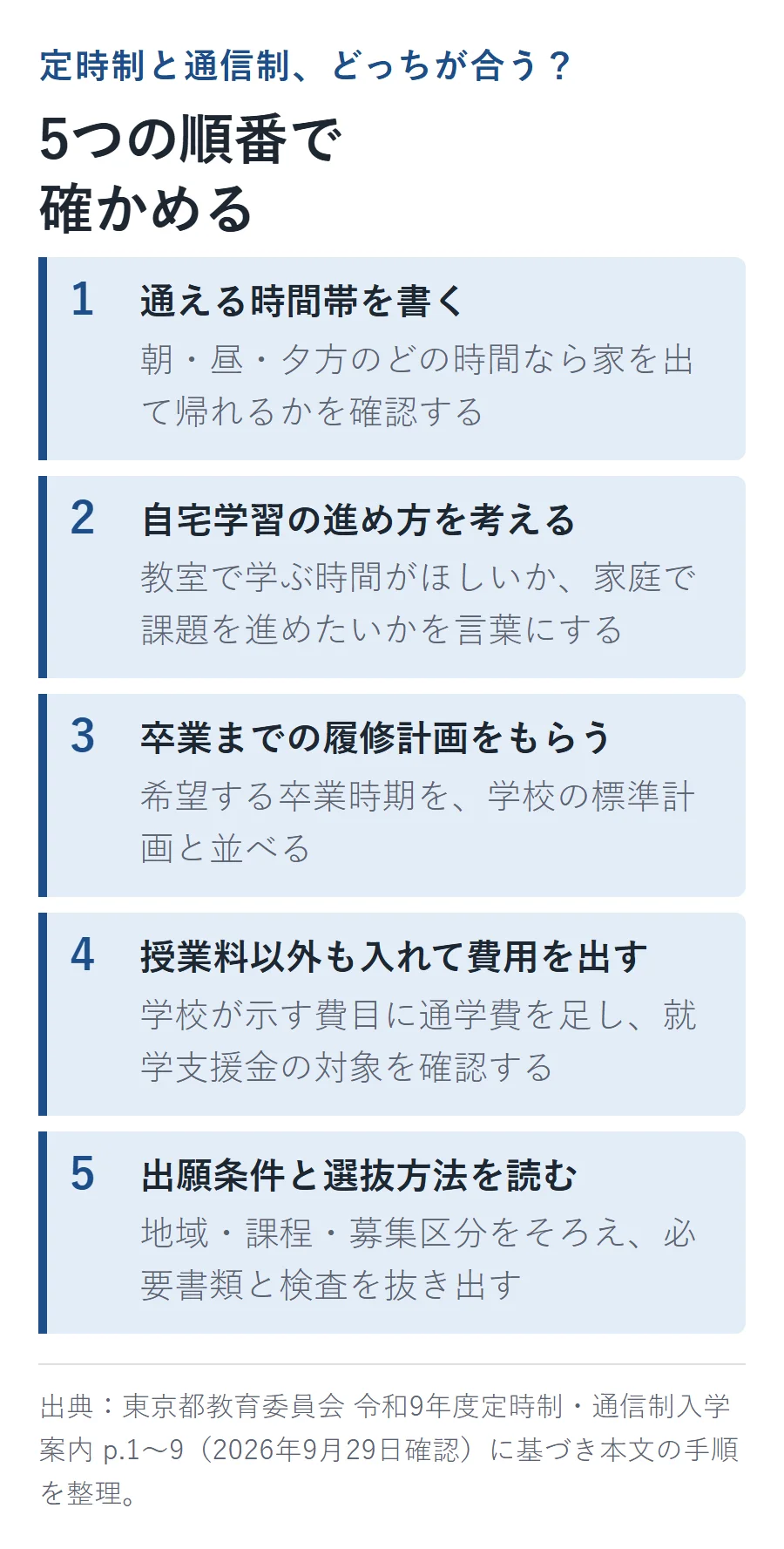 定時制と通信制どちらが合うか確かめる5つの手順（通える時間帯→自宅学習の進め方→卒業までの履修計画→授業料以外を含めた費用→出願条件と選抜方法）