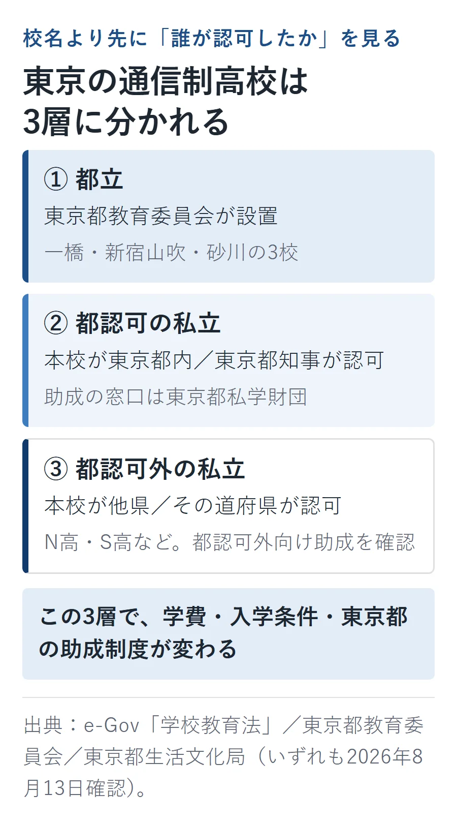 東京の通信制高校は、東京都教育委員会が設置する都立、東京都知事が認可する都認可私立、本校が他県にありその道府県が認可する都認可外私立の3層に分かれ、学費・入学条件・助成制度が変わる