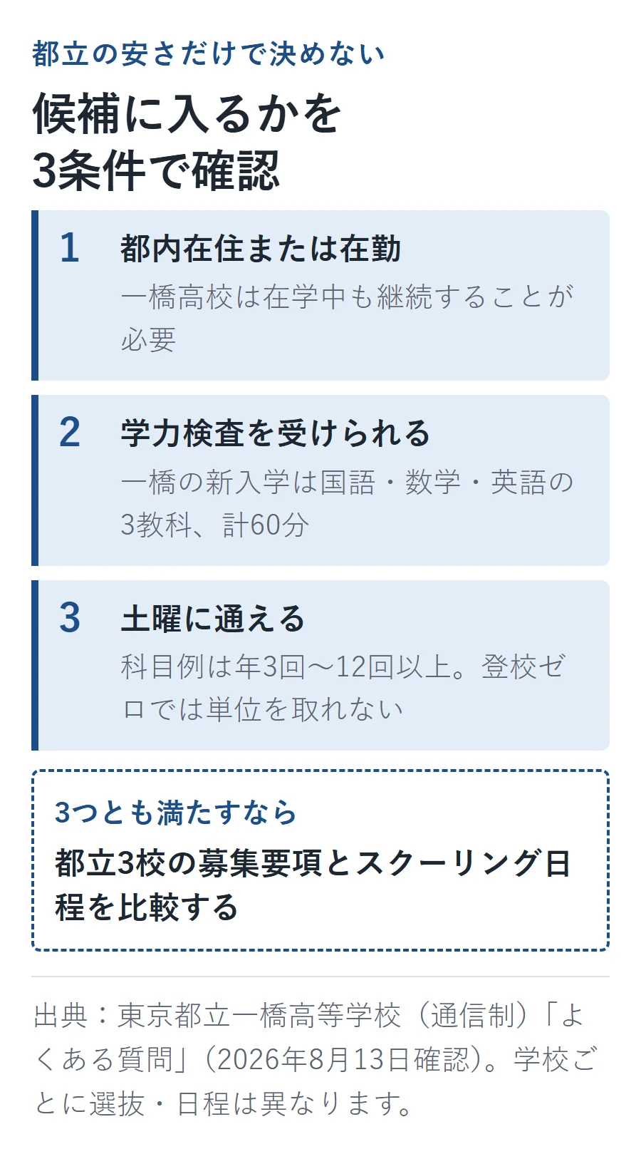 都立通信制を候補に入れる前に、在学中も都内在住または在勤できるか、国語・数学・英語の学力検査を受けられるか、科目により年3回から12回以上ある土曜スクーリングに通えるかを確認する