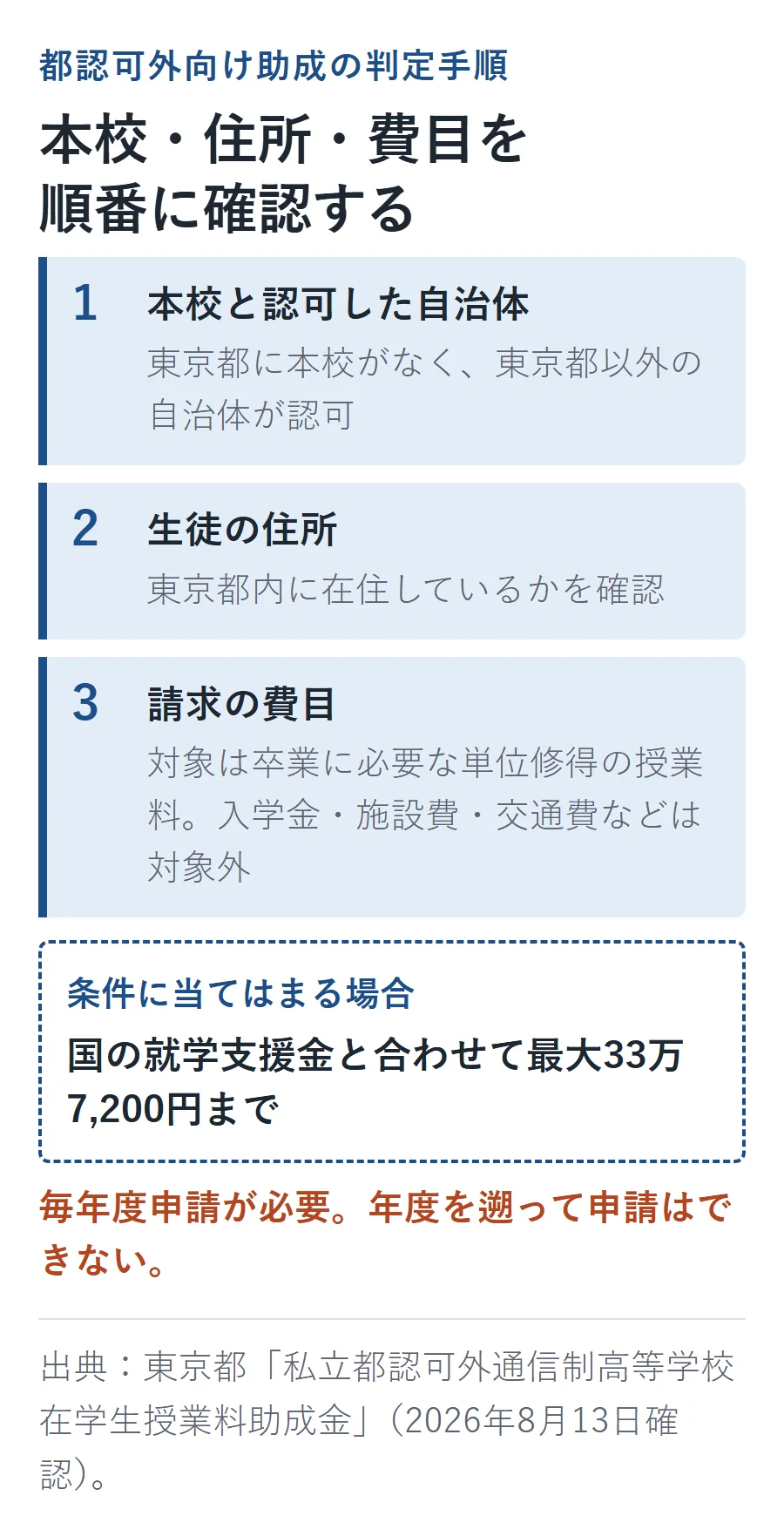 都認可外通信制の授業料助成は、本校と認可自治体、生徒の都内住所、請求費目が卒業に必要な授業料かを順に確認し、条件に合えば国の就学支援金と合わせて最大33万7,200円。毎年度申請が必要で遡及できない