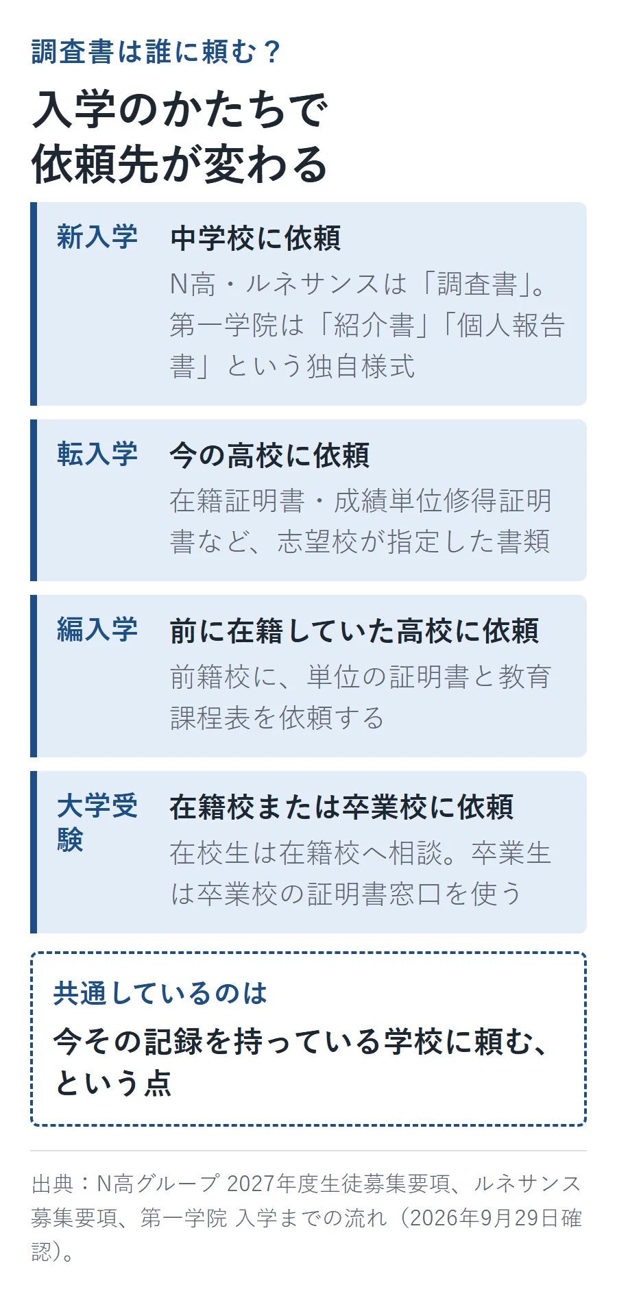 調査書の依頼先が入学のかたちで変わることを示す図解。新入学は中学校に依頼(N高・ルネサンスは「調査書」、第一学院は「紹介書」「個人報告書」という独自様式)、転入学は今の高校に依頼、編入学は前に在籍していた高校に依頼、大学受験は在籍校(在校生)または卒業校(卒業生)に依頼する