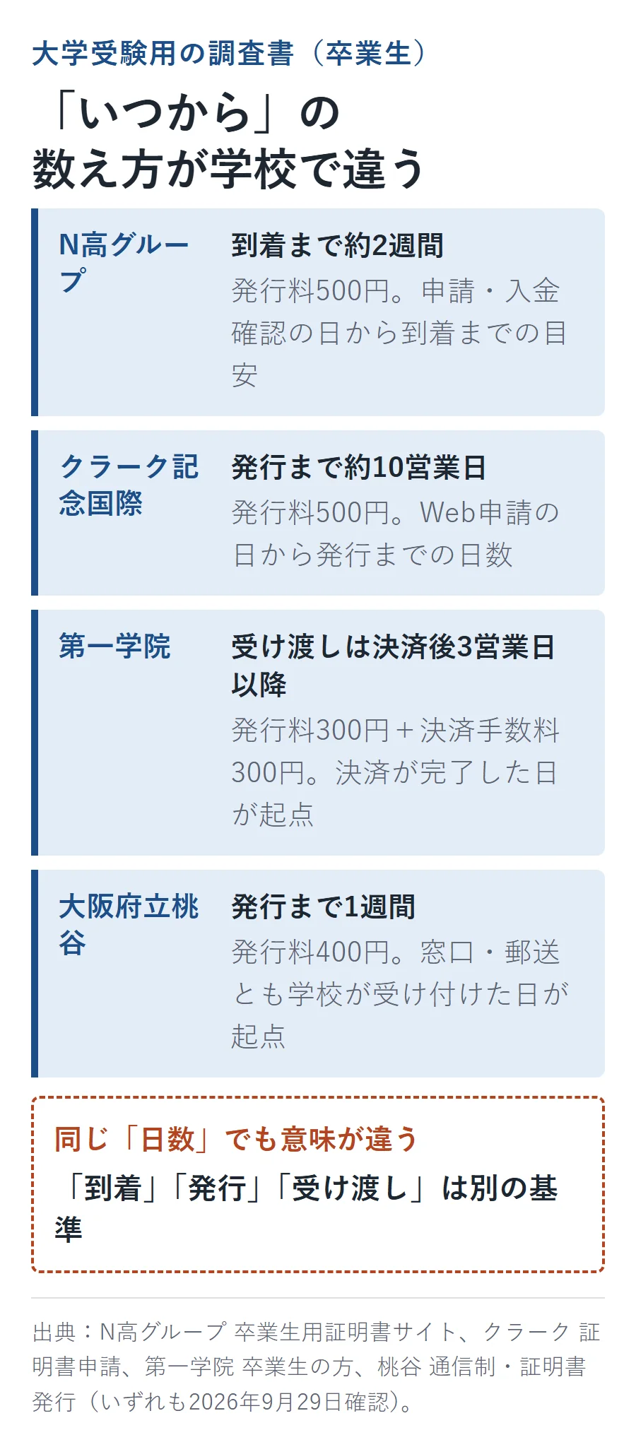 大学受験用調査書の学校別の日数と起算点を示す図解。N高グループは発行料500円・到着まで約2週間(申請・入金確認の日から)、クラーク記念国際は発行料500円・発行まで約10営業日(Web申請日から)、第一学院は発行料300円+決済手数料300円・受け渡しは決済後3営業日以降、大阪府立桃谷は発行料400円・発行まで1週間(受付日から)