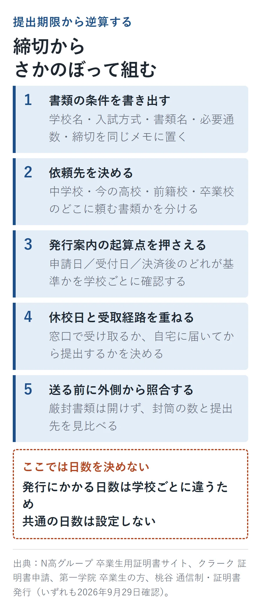 提出期限から逆算する5ステップの図解。1.募集要項から書類の条件を書き出す、2.依頼先を決める(中学校・今の高校・前籍校・卒業校)、3.発行案内の起算点を押さえる(申請日/受付日/決済後のどれが基準か学校ごとに確認)、4.休校日と受取経路を重ねる、5.送る前に外側から照合する。発行にかかる日数は学校ごとに違うため共通の日数は設定しない