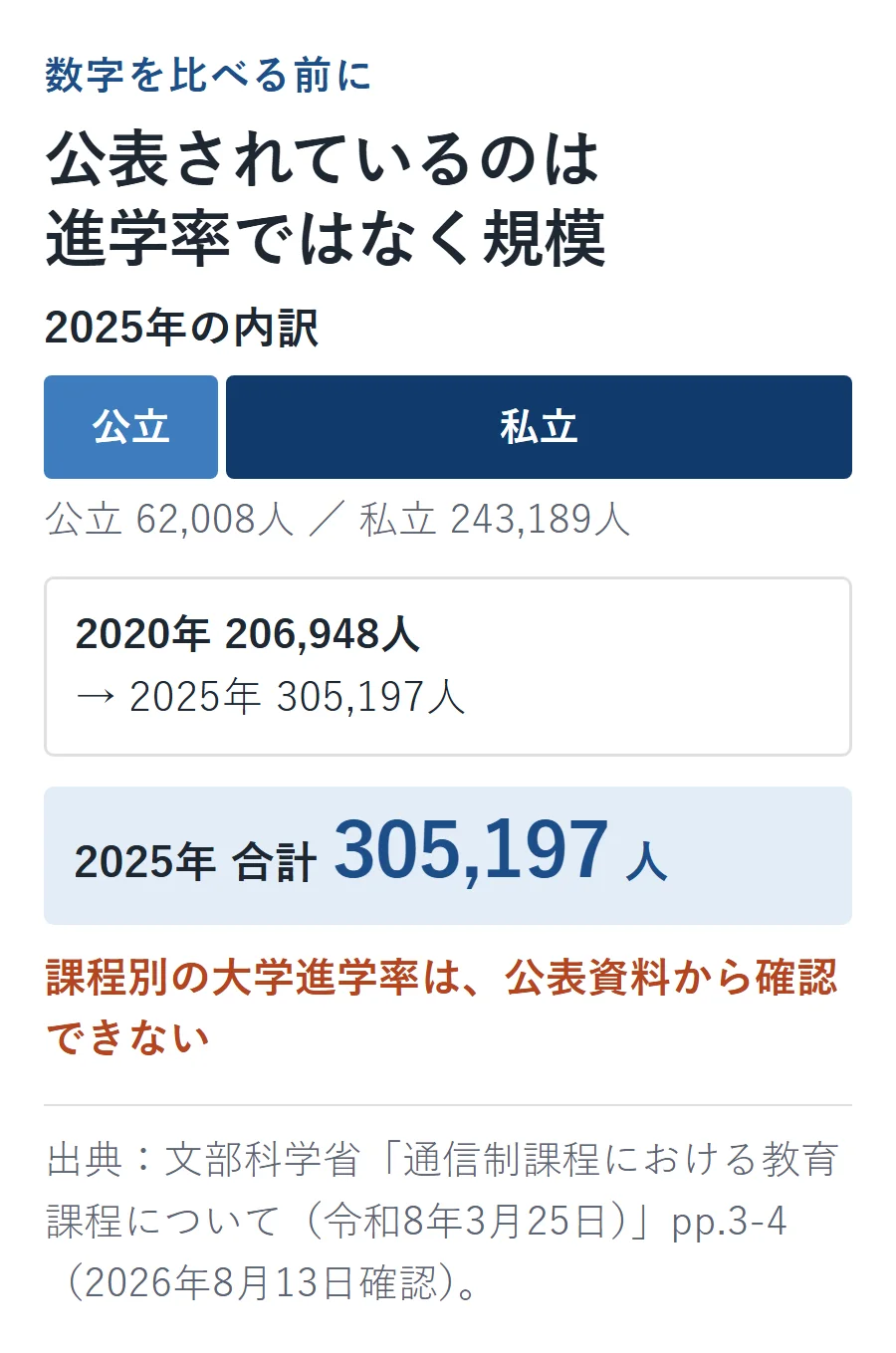 通信制課程の生徒数は2020年206,948人から2025年305,197人となり、2025年の内訳は公立62,008人・私立243,189人。一方、課程別の大学進学率は公表資料から確認できない