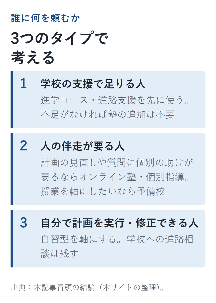通信制高校生の大学受験サポートを、学校の支援で足りる人・人の伴走が要る人・自分で計画を実行できる人の3タイプに分けて示す図解